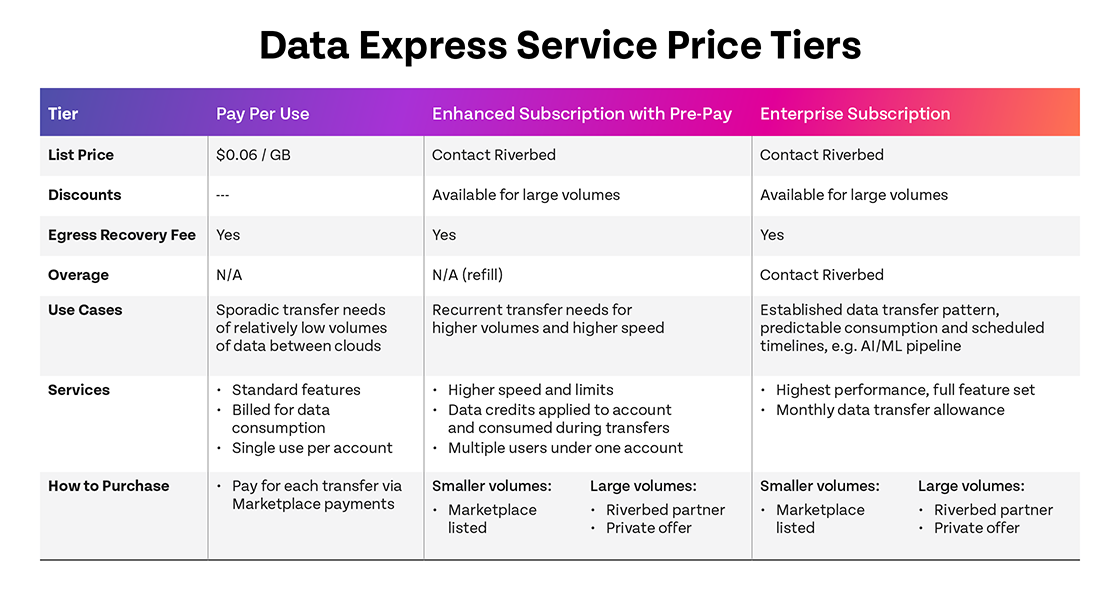 Data Express Price Tiers Table