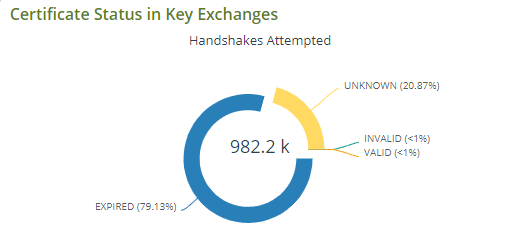 Easily identify invalid, expired or unknown certificates to keep your network, employees and customer safe.