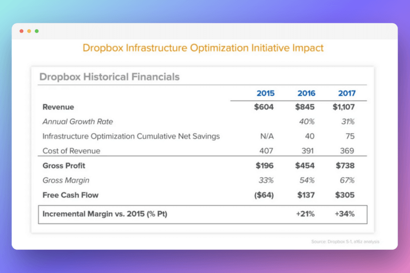 Dropbox cloud savings